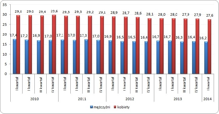 Odsetek osób nieaktywnych zawodowo w wieku 16-64 lata 
w Wielkiej Brytanii w podziale na płeć (w %)