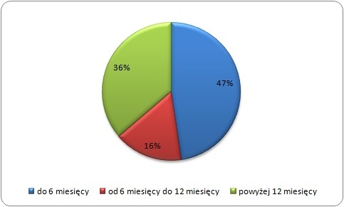 Struktura bezrobocia ze względu na długość pozostawania bez pracy
 w Wielkiej Brytanii w I kwartale 2014 roku (w %)