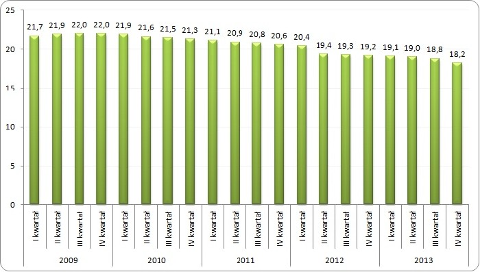 Zatrudnienie w sektorze publicznym jako stosunek do zatrudnienia w ogóle
 w Wielkiej Brytanii w latach 2009-2013 (w %)