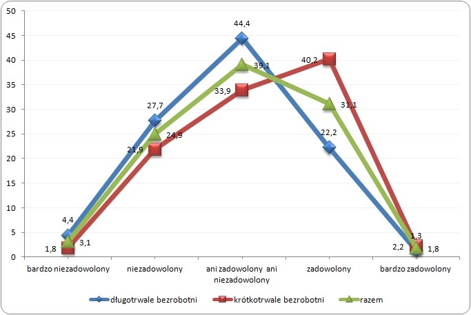 Postrzegana jakość życia w zależności 
od czasu trwania bezrobocia badanych (w %)