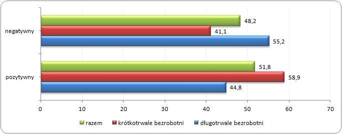 Ogólny stan zdrowia psychicznego badanych 
w zależności od czasu trwania bezrobocia (w %)