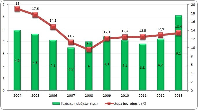 Związek liczby samobójstw (w tys.) ze stopą bezrobocia (w %)