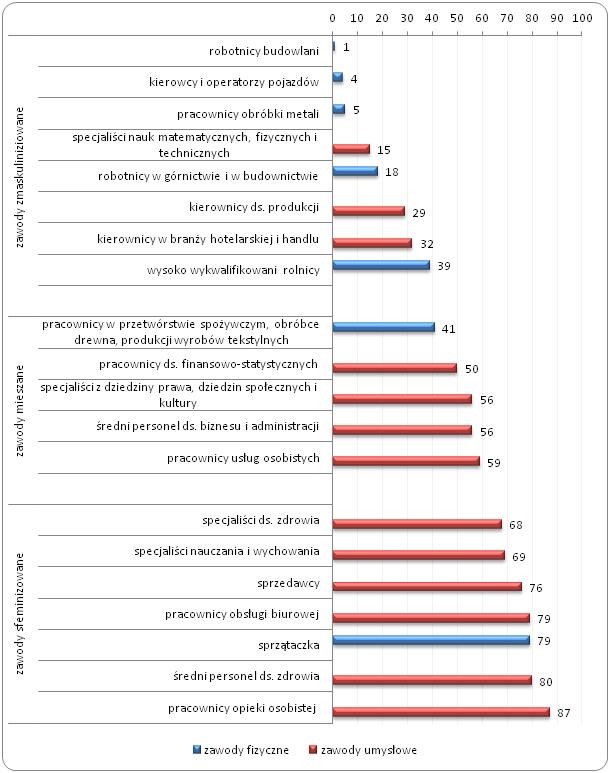 Odsetek kobiet w grupach zawodowych w Europie* (w %)