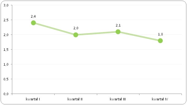 Wolne miejsca pracy w opiece zdrowotnej w 2013 roku (w tys.)