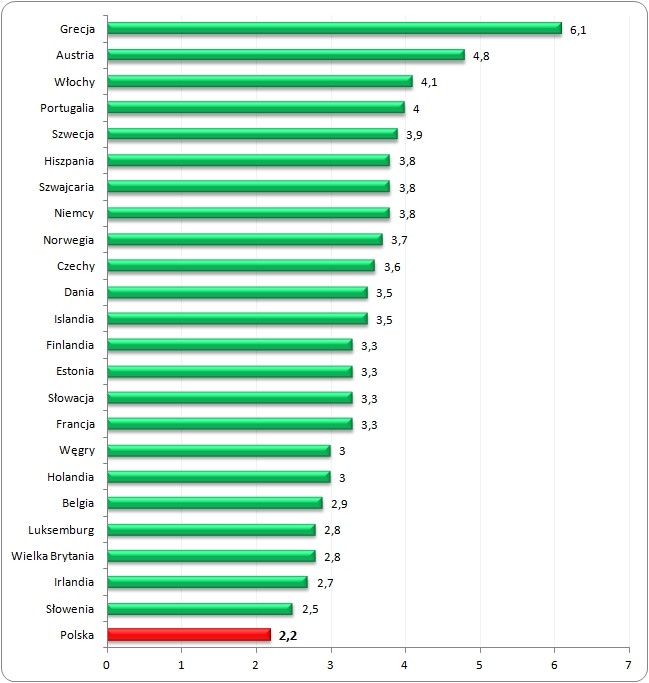 Liczba lekarzy jaka przypada na 1 000 mieszkańców w Europie