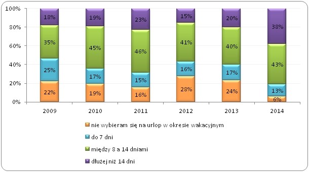 Na jak długo zaplanowałeś swój tegoroczny urlop?