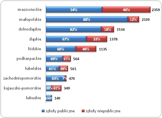 Absolwenci kierunków informatycznych w szkołach publicznych 
i niepublicznych w wybranych województwach w 2013 roku