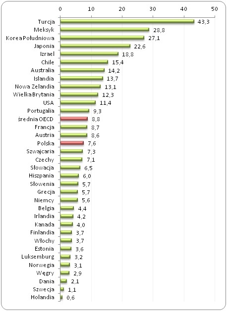 Odsetek pracowników pracujących więcej niż 50 godzin tygodniowo
 w krajach OECD w 2012 roku (w %)