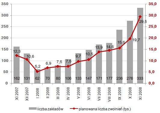 Liczba zakładów deklarujących zwolnienia oraz planowana liczba zwolnień 
w okresie XI.2007-XI.2008