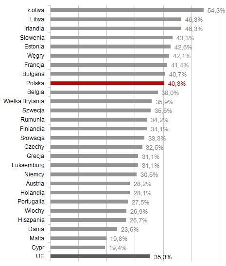 Odsetek stanowisk kierowniczych* zajmowanych przez kobiety
w krajach UE w III kwartale 2008 roku