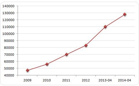 Wzrost zatrudnienia w sektorze nowoczesnych usług dla biznesu
w latach 2009-2014