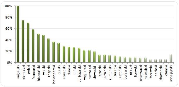 Języki, którymi posługują się centra w Polsce w 2014 roku