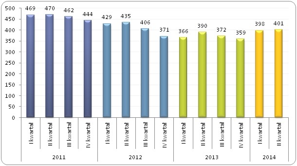 Pracujący poszukujący pracy innej niż obecnie wykonywana
w latach 2011-2014 (w tys.)