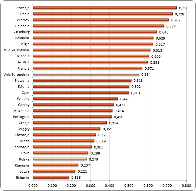 Wskaźnik innowacyjności w krajach Unii Europejskiej 
za rok 2013