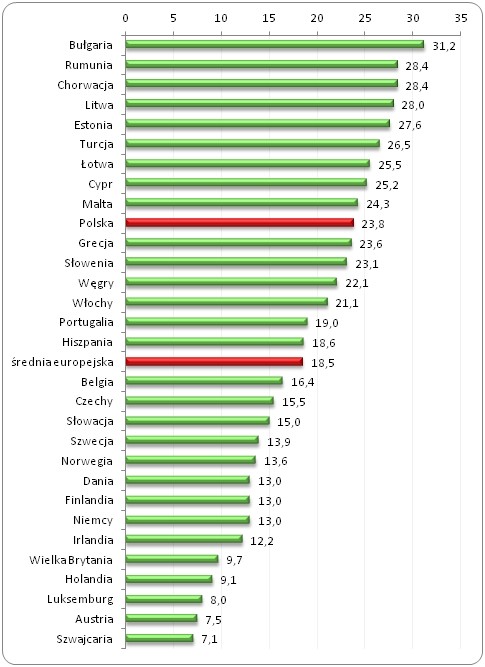 Rozmiar szarej strefy
w 31 państwach europejskich
w 2013 roku (jako % PKB)