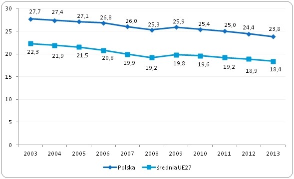 Rozmiar szarej strefy
w państwach Unii Europejskiej
w latach 2003 - 2013 roku (jako % PKB)