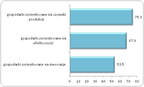 Postrzeganie przedsiębiorczości jako dobrej ścieżki kariery
w różnych typach gospodarek (% wskazań)
