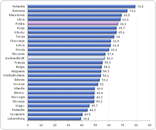Postrzeganie przedsiębiorczości jako dobrej ścieżki kariery
w wybranych krajach europejskich w 2013 roku  (% wskazań)