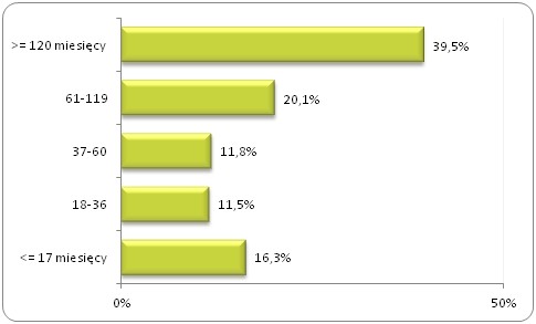 Pracujący według stażu pracy (w miesiącach)
w obecnym miejscu pracy w 2013 roku (w %)