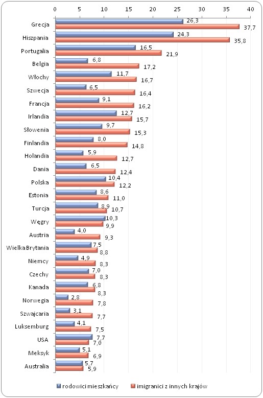 Stopa bezrobocia wśród rodowitych mieszkańców 
oraz emigrantów w wybranych państwach OECD w 2013 roku (w%)