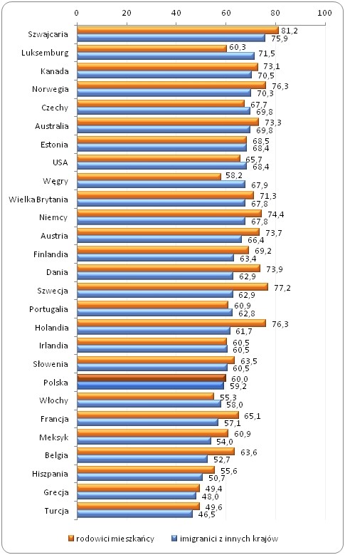 Wskaźnik zatrudnienia wśród rodowitych mieszkańców 
oraz emigrantów w wybranych państwach OECD w 2013 roku (w%)