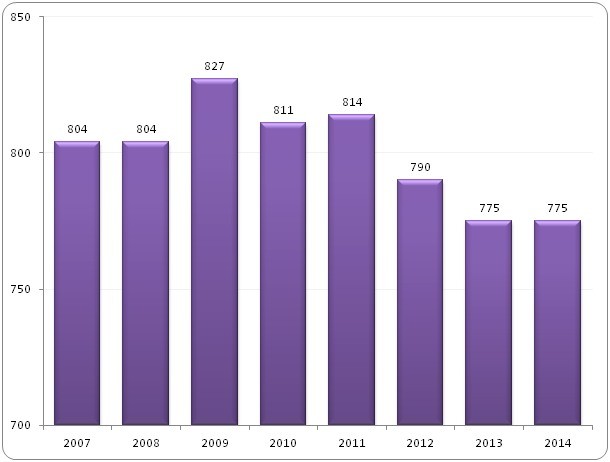 Liczba firm zatrudniających
tysiąc i więcej pracowników w Polsce w latach 2007-2014