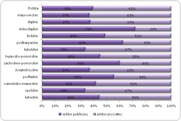 Udział firm z sektora publicznego i prywatnego 
wśród firm zatrudniających tysiąc i więcej pracowników 
według województw w Polsce w 2014 roku (w %)