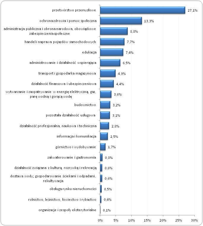 Udział firm zatrudniających 1000 i więcej pracowników 
według prowadzonej działalności gospodarczej w Polsce w 2014 roku (w %)