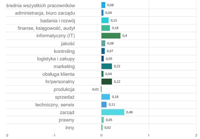 Ogólna satysfakcja z pracy pracowników zatrudnionych w różnych działach polskich firm