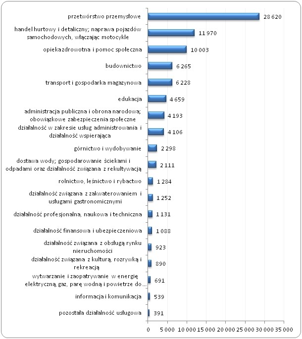Liczba poszkodowanych w wypadkach przy pracy
 w podziale na sekcje gospodarki w Polsce w 2014 roku
