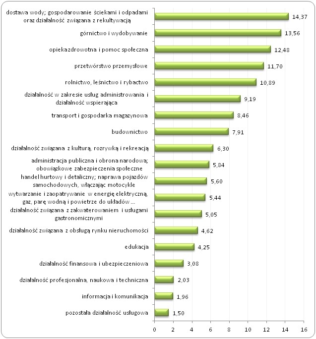 Liczba poszkodowanych w wypadkach przy pracy 
przypadająca na 1 000 zatrudnionych w podziale na sekcje gospodarki w Polsce w 2014 roku
