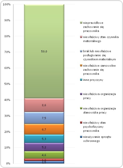 Przyczyny wypadków przy pracy w Polsce w 2014 roku (w %)