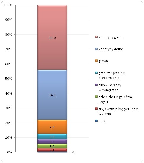Umiejscowienia urazów 
powstałych w skutek wypadków przy pracy w Polsce w 2014 roku (w %)