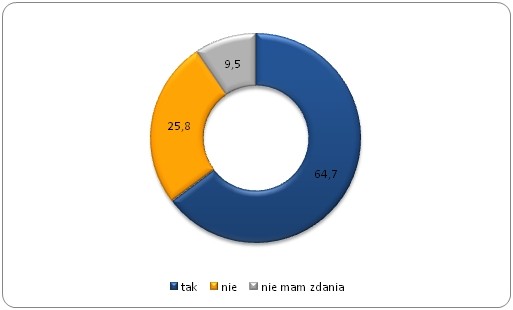 Czy według Pana/Pani nierejestrowanie działalności
w celu uniknięcia opodatkowania jest nieetyczne?