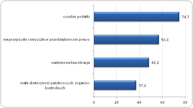 Jakie czynniki według Pana/Pani przyczyniają się
do istnienia i rozwoju nierejestrowanej działalności? (%)*