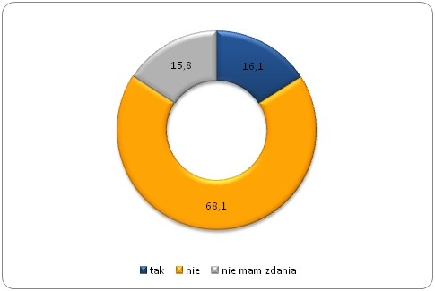 Czy Pana/Pani zdaniem pracodawcy boją się zatrudniać bez umowy?
