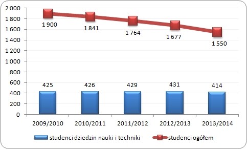 Liczba studentów dziedzin nauki i techniki oraz liczba studentów ogółem 
w Polsce w latach akademickich od 2009/2010 do 2013/2014 (w tys.)