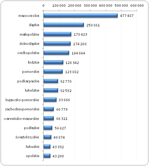 Liczba zatrudnionych specjalistów 
w ramach tzw. wielkiej grupy zawodów w Polsce