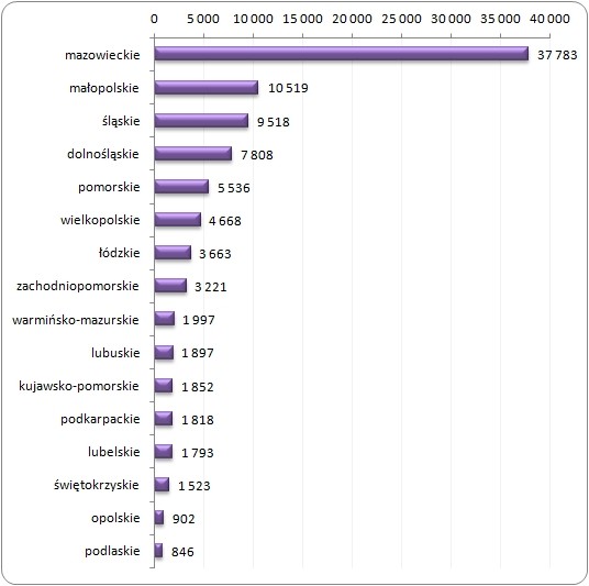 Liczba zatrudnionych specjalistów do spraw 
technologii informacyjno-komunikacyjnych w ramach tzw. dużej grupy zawodów w Polsce