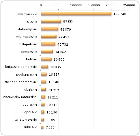 Liczba zatrudnionych specjalistów do spraw 
ekonomicznych i zarządzania w ramach tzw. dużej grupy zawodów w Polsce