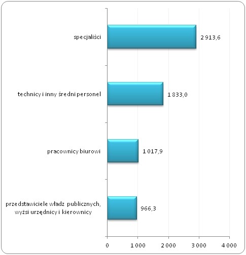 Liczba pracujących w wieku 15-64 lat 
w wybranych wielkich grupach zawodowych w Polsce w 2014 roku (w tys.)