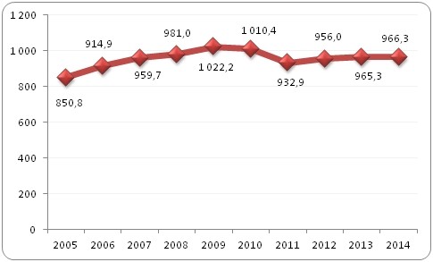 Liczba pracujących w wieku 15-64 lat 
w grupie przedstawicieli władz publicznych, 
wyższych urzędników i kierowników w latach 2005-2014 w Polsce (w tys.)