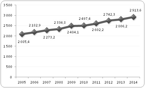 Liczba pracujących w wieku 15-64 lat
 w grupie specjalistów w latach 2005-2014 w Polsce (w tys.)