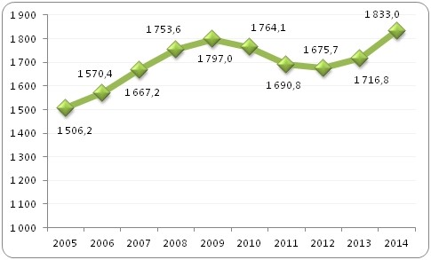 Liczba pracujących w wieku 15-64 lat
 w grupie techników i innego średniego personelu w latach 2005-2014 w Polsce (w tys.)
