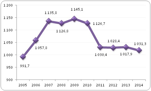 Liczba pracujących w wieku 15-64 lat
 w grupie pracowników biurowych w latach 2005-2014 w Polsce (w tys.)