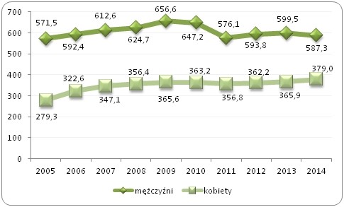 Liczba pracujących kobiet i mężczyzn 
w wieku 15-64 lat w grupie przedstawicieli władz publicznych, 
wyższych urzędników i kierowników w latach 2005-2014 w Polsce (w tys.)