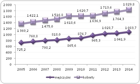 Liczba pracujących kobiet i mężczyzn 
w wieku 15-64 lat w grupie specjalistów w latach 2005-2014 w Polsce (w tys.)