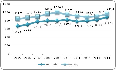 Liczba pracujących kobiet i mężczyzn w wieku 15-64 lat 
w grupie techników i innego średniego personelu w latach 2005-2014 w Polsce (w tys.)
