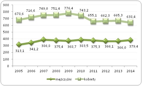 Liczba pracujących kobiet i mężczyzn
 w wieku 15-64 lat w grupie pracowników biurowych w latach 2005-2014 w Polsce (w tys.)