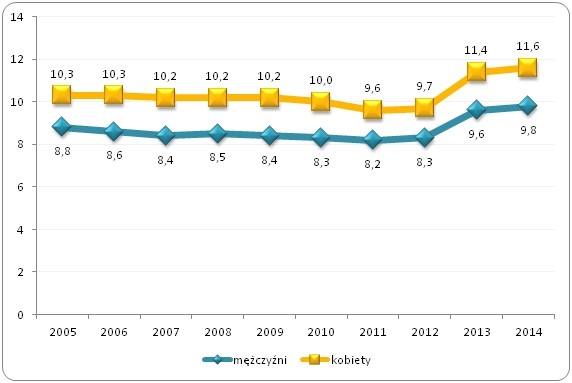 Odsetek kobiet i mężczyzn uczestniczących w kształceniu lub szkoleniu
w wieku 25-64 lata w Unii Europejskiej w latach 2005-2014 (w %)
